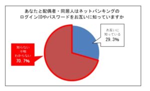 調査ではスマホのパスワードを共有している人は22.5%で、多くの人が共有したくないと考えていることがわかります。